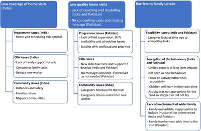 Can home visits for early child development be implemented with sufficient coverage and quality at scale? Evidence from the SPRING program in India and Pakistan